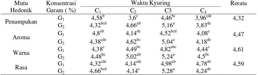 Tabel 3. Pengaruh Interaksi Waktu Kyuring dan Konsentrasi Garam terhadap Skala Hedonik Penampakan, Aroma, Warna dan Rasa Dendeng Itik Petelur Afkir 