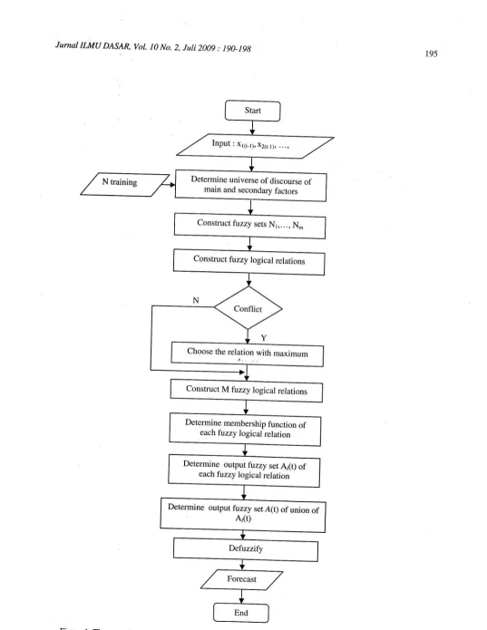 Figure l. The procedure of forecasting fuzzy time series data using table lookup method.