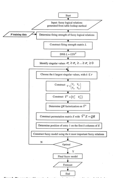 Figure 2.The procedure of forecasting fuzzy time series data using combination of table lookupand SVD- QRfactorj^zation methods.
