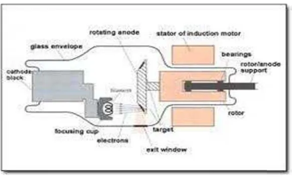 Gambar II.4G4 Tabung sinar-X 