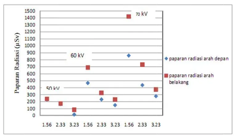 Gambar IV.G.2.2 Kurva 50 kV, 60 kkV, 70 kV