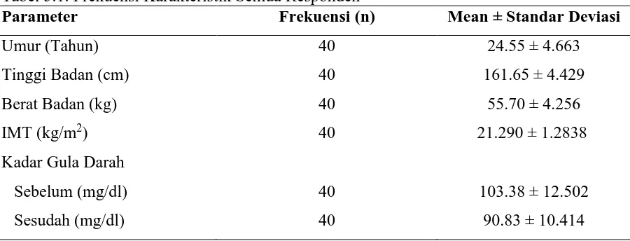 Tabel 5.1. Frekuensi Karakteristik Semua Responden Parameter Frekuensi (n) 