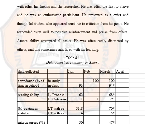 Table 4.1 Data collection summary or Amora 