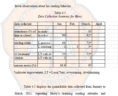 Table 4.5 Data Collection Summary for Herry 