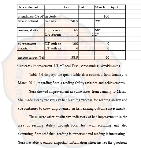 Table 4.6 displays the quantifiable data collected from January to 