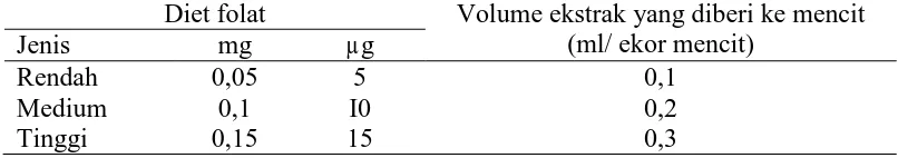 Tabel 8. Volume ekstrak folat yang diberikan pada mencit untuk diet rendah, medium, dan tinggi folat