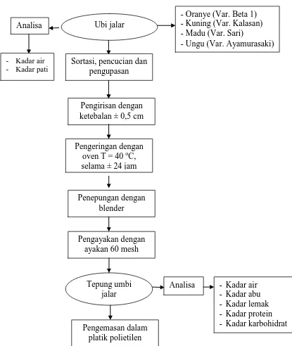 Gambar 8. Skema pembuatan tepung ubi jalar 