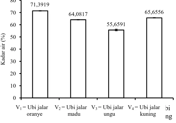 Gambar 11. Kadar air dari empat varietas ubi jalar 