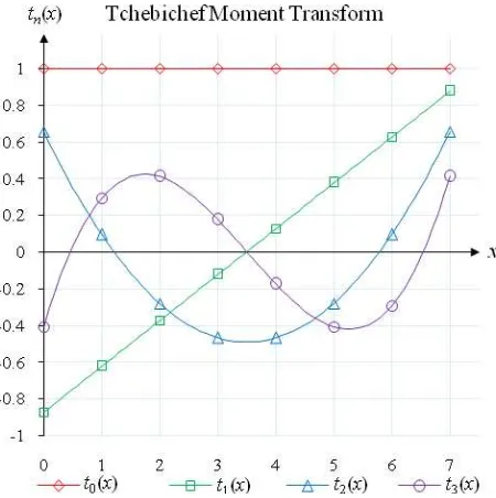 Fig. 1. The discrete orthogonal Tchebichef moments  tn(x) for n = 0, 1, 2 and 3. The above definition uses the following scale factor for 