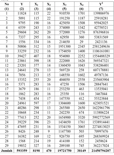 Tabel 3.2 Harga-Harga yang Diperlukan Untuk Menghitung Koefisien b0b, b1, b2, b 