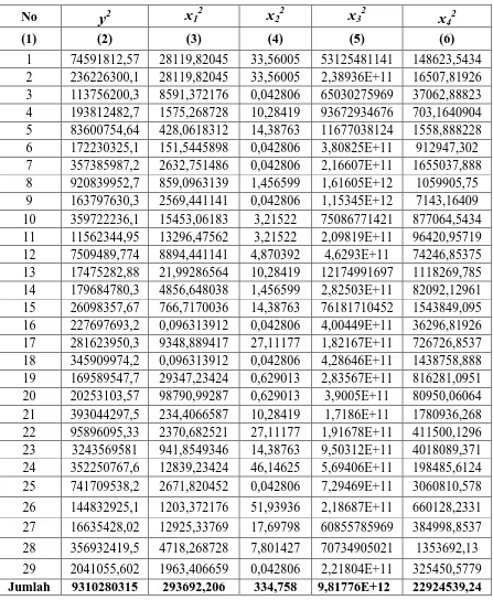 Tabel 3.5 Harga-Harga x12, x22, x32, dan x42 untuk Uji Koefisien Regresi 