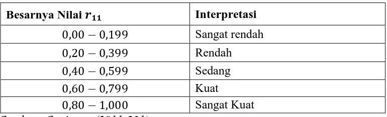 Tabel 2.1 Interpretasi Koefisien Korelasi 