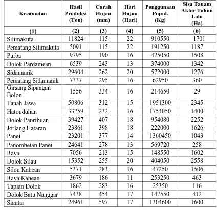 Tabel 3.1  Data Curah Hujan, Hari Hujan, Penggunaan Pupuk dan Sisa Tanam Akhir Tahun Lalu di Kabupaten Simalungun Tahun 2015 