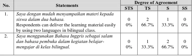 Table 2.2 Science Teachers’ Language in 