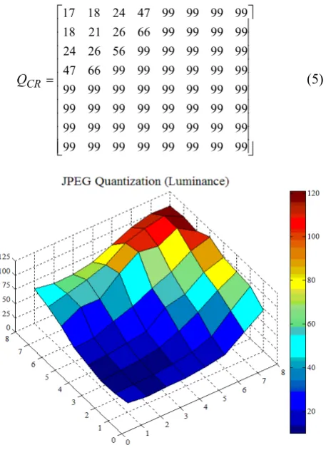 Figure 3. Three-dimensional visualization of JPEG quantization table for chrominance 