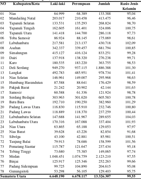 Tabel 4. Jumlah Penduduk Menurut Jenis Kelamin, Rasio Jenis Kelamin Kabupaten/Kota (jiwa) Tahun 2013 