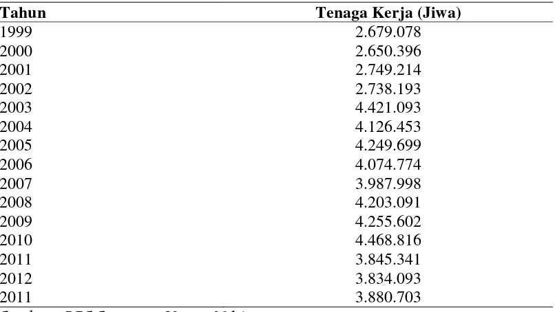 Tabel 8. Jumlah Tenaga Kerja di Bidang Pertanian di Sumatera Utara Tahun 1999-2013 