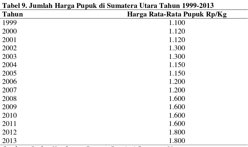 Tabel 9. Jumlah Harga Pupuk di Sumatera Utara Tahun 1999-2013 