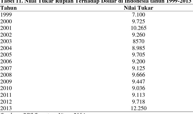 Tabel 11. Nilai Tukar Rupiah Terhadap Dollar di Indonesia tahun 1999-2013 