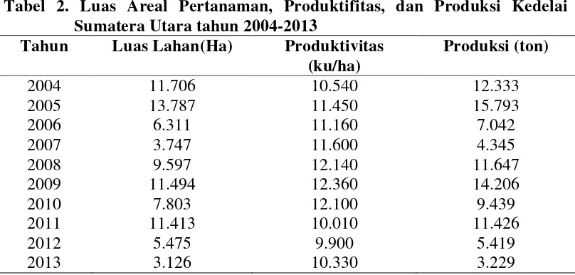 Tabel 2. Luas Areal Pertanaman, Produktifitas, dan Produksi Kedelai 