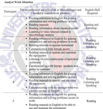 Table 2 The Necessities of Using English in Microbiologist and Chemistry 