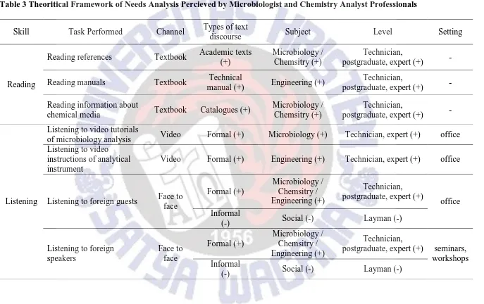 Table 3 Theoritical Framework of Needs Analysis Percieved by Microbiologist and Chemistry Analyst Professionals 