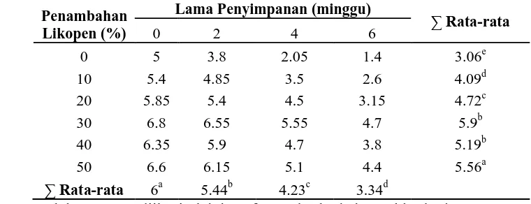 Tabel 3. Rata-rata nilai kadar lemak dendeng ikan selar selama masa penyimpanan  dengan penambahan likopen buah dari tomat