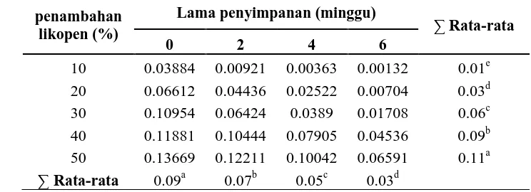 Tabel 4. Rata-rata nilai kadar likopen dendeng ikan selar selama masa penyimpanan  dengan  penambahan likopen buah dari tomat