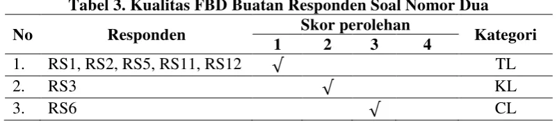 Tabel 3. Kualitas FBD Buatan Responden Soal Nomor Dua 