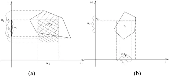 Figure 1: Algorithm 1: construction of the admissible domains Ai,(a). Algorithm 2:graphical sketch of step 2.1.(b).