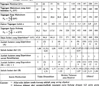 Tabel 35. Jmlsh Isolator Saluran yang Diperlukan Guna Pengamanan terhadap Surja Hubung(fanpa Tanduk Api)t)