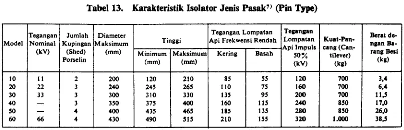 Tabel 13. Karakteristik Isolator Jenis PasakT) (Pin Tne)