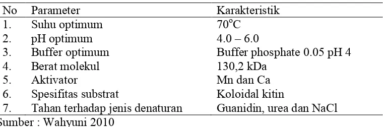 Tabel 2. Karakteristik enzim kitinase dari Bacillus cereus SW41