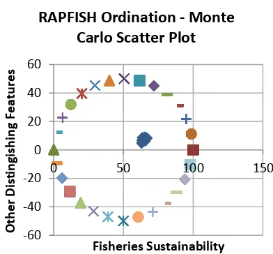 Gambar 3. Kestabilan nilai ordinasi RAPFISH  dengan teknik Monte Carlo   