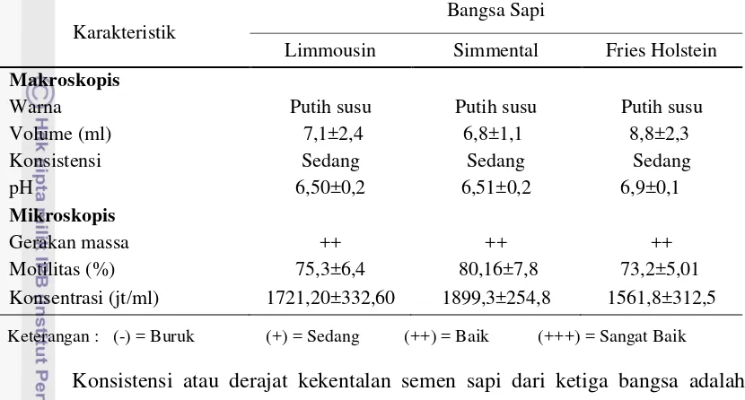 Tabel 1. Rataan Karakteristik Semen Sapi Limousin, Simmental dan Fries Holstein