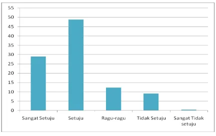 Grafik 1. Persentase hasil koesioner  pengunjung wisata/masyarakat Sabang Tende  