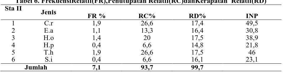 Tabel 6. FrekuensiRelatif(FR),Penutupatan Relatif(RC)danKerapatan  Relatif(RD) Sta II 