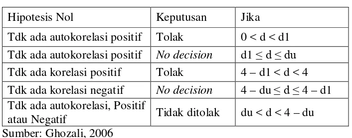 Tabel 3 Keputusan Autokorelasi 
