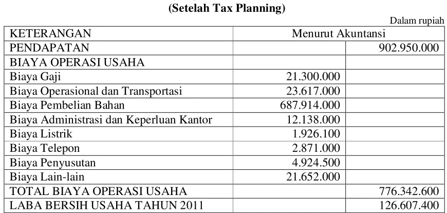 Tabel 4.3 