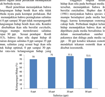 Gambar 3. Kelangsungan Hidup Ikan Nila Pada Media Bersalinitas 0 ppt, 10 ppt, 20 ppt dan  30 ppt 