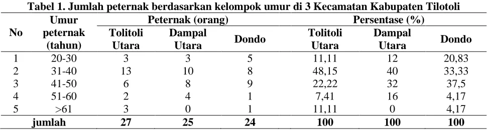 Tabel 1. Jumlah peternak berdasarkan kelompok umur di 3 Kecamatan Kabupaten Tilotoli Umur Peternak (orang) Persentase (%) 