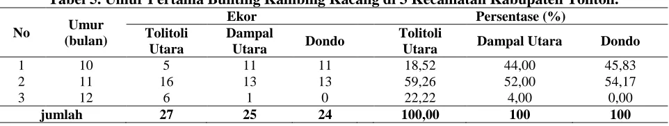 Tabel 5. Umur Pertama Bunting Kambing Kacang di 3 Kecamatan Kabupaten Tolitoli. Ekor  Persentase (%) 