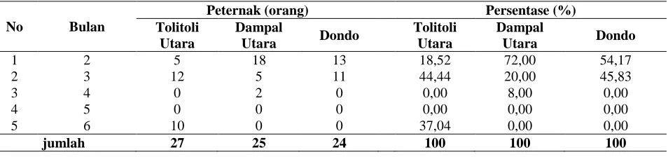 Tabel 9. Umur Penyapihan Kambing Kacang di 3 Kecamatan di Kabupaten Tolitoli. Umur Kecamatan (peternak) Persentase per Kecamatan(%) 