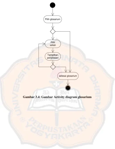 Gambar 3.4: Gambar Activity diagram glosarium 
