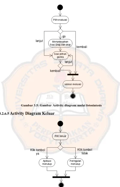 Gambar 3.5: Gambar Activity diagram mulai fotosintesis 