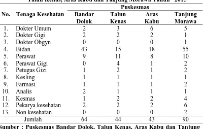 Tabel 4.1 Data Tenaga Kesehatan yang ada di Puskesmas Bandar Dolok, Talun Kenas, Aras Kabu dan Tanjung Morawa Tahun   2015 
