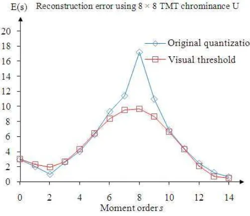 Fig. 3. Average reconstruction error of an increment on TMT basis function for 40 natural color images 