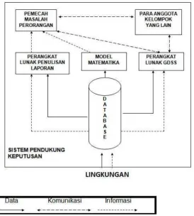 Gambar 3.1 Model DSS 