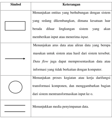 Tabel 3.1 Simbol-simbol DFD 