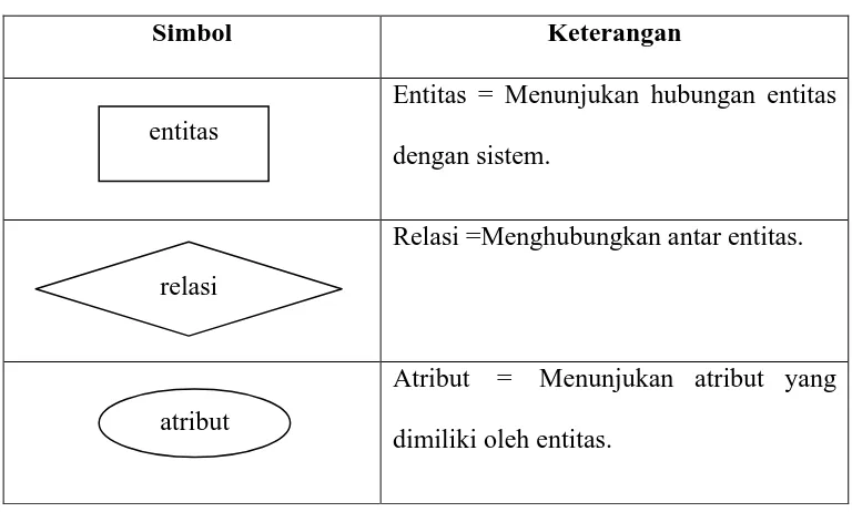 Tabel 3.2  Simbol-simbol pada Entity Relationship Diagram 